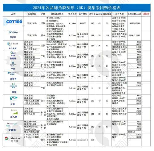 六、福州爱尔眼科医院价格表：（仅供参考）